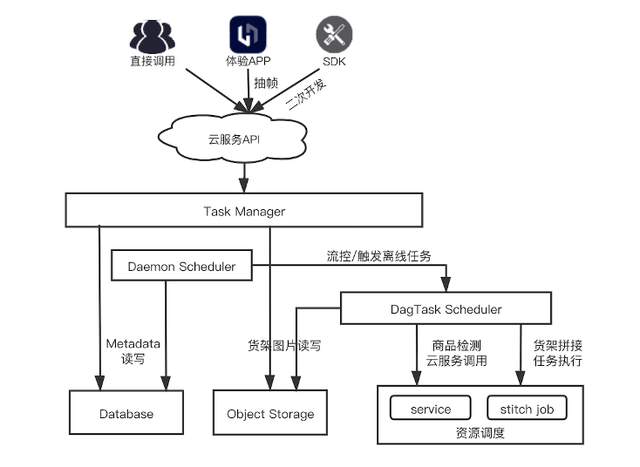 <b>货架拼接技术探秘 百度大脑EasyDL零售版</b>