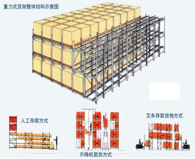 重力式货架结构 重力式货架结构